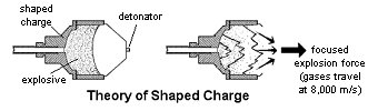 Theory of shaped charge